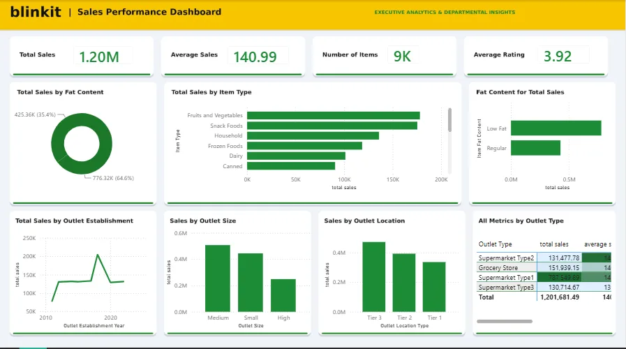 Preview image for Blinkit Sales & Outlet Analytics Dashboard