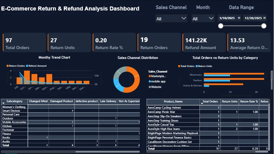 Preview image for E-Commerce Performance & Return Analytics