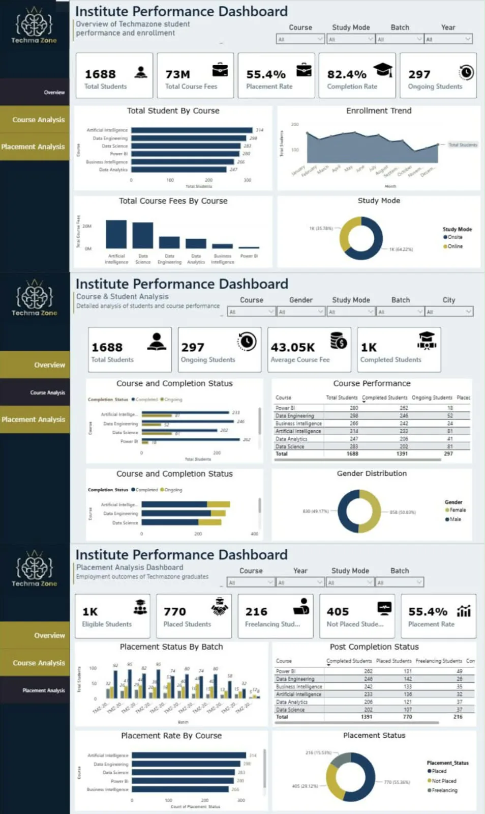 Preview image for Blinkit Sales & Outlet Analytics Dashboard