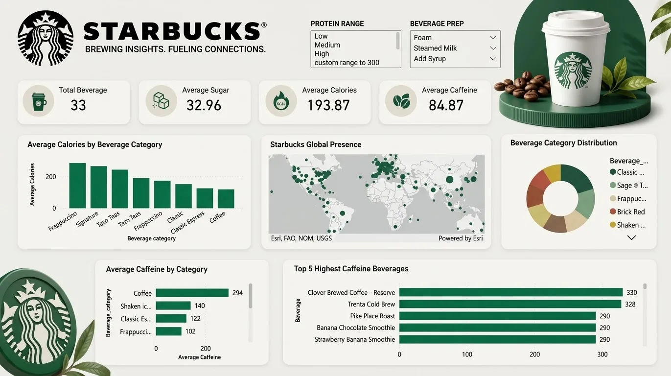 Preview image for Starbucks Nutritional Data Analysis Dashboard
